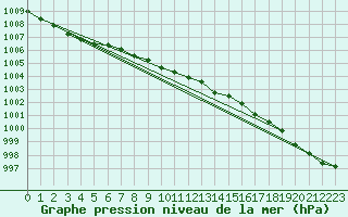 Courbe de la pression atmosphrique pour Gera-Leumnitz