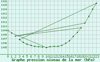 Courbe de la pression atmosphrique pour Leconfield