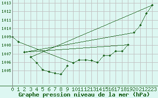 Courbe de la pression atmosphrique pour Auffargis (78)