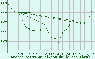 Courbe de la pression atmosphrique pour Cap Corse (2B)