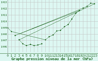 Courbe de la pression atmosphrique pour Nordkoster