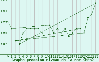 Courbe de la pression atmosphrique pour Fains-Veel (55)