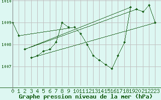 Courbe de la pression atmosphrique pour Maopoopo Ile Futuna