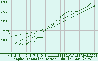 Courbe de la pression atmosphrique pour Nmes - Garons (30)