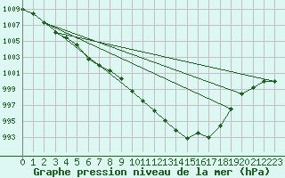 Courbe de la pression atmosphrique pour Hoherodskopf-Vogelsberg