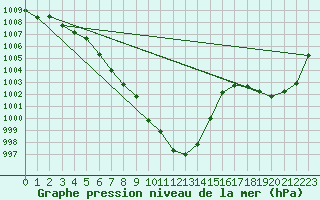 Courbe de la pression atmosphrique pour Weitra