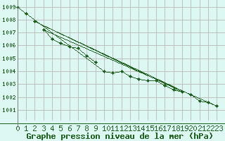 Courbe de la pression atmosphrique pour Trawscoed