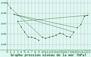 Courbe de la pression atmosphrique pour Val d