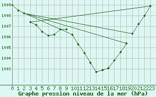 Courbe de la pression atmosphrique pour Luedenscheid