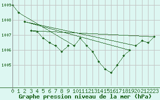 Courbe de la pression atmosphrique pour Montrodat (48)