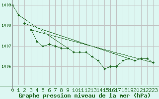 Courbe de la pression atmosphrique pour Slatteroy Fyr