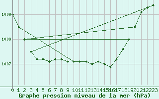 Courbe de la pression atmosphrique pour Pershore