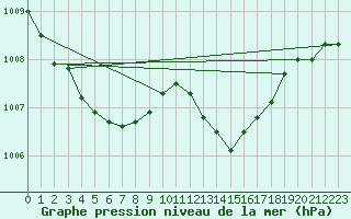 Courbe de la pression atmosphrique pour Douzens (11)