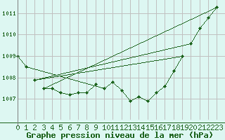 Courbe de la pression atmosphrique pour Lige Bierset (Be)