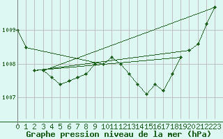 Courbe de la pression atmosphrique pour Saint-Georges-d
