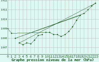 Courbe de la pression atmosphrique pour Cap Pertusato (2A)