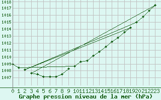 Courbe de la pression atmosphrique pour Munte (Be)