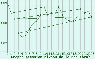 Courbe de la pression atmosphrique pour Locarno-Magadino