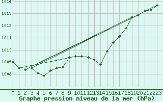 Courbe de la pression atmosphrique pour Zumaya Faro