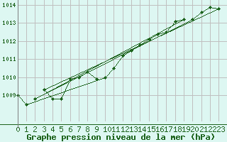 Courbe de la pression atmosphrique pour Isle Of Portland