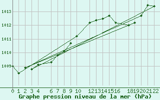 Courbe de la pression atmosphrique pour Ernage (Be)