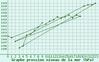 Courbe de la pression atmosphrique pour Gufuskalar