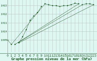 Courbe de la pression atmosphrique pour Manston (UK)