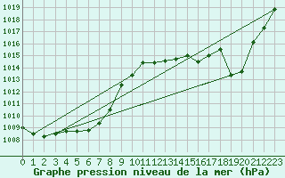 Courbe de la pression atmosphrique pour Xert / Chert (Esp)