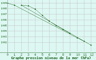 Courbe de la pression atmosphrique pour Kvamsoy