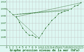 Courbe de la pression atmosphrique pour Cap de la Hague (50)