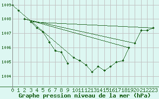 Courbe de la pression atmosphrique pour Dundrennan