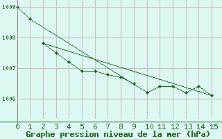 Courbe de la pression atmosphrique pour Xonrupt-Longemer (88)