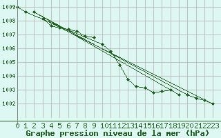 Courbe de la pression atmosphrique pour De Bilt (PB)