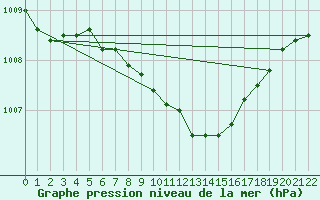 Courbe de la pression atmosphrique pour Linz / Stadt