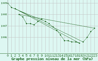 Courbe de la pression atmosphrique pour Calais / Marck (62)