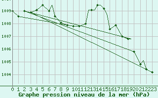 Courbe de la pression atmosphrique pour Fort Smith, Fort Smith Regional Airport