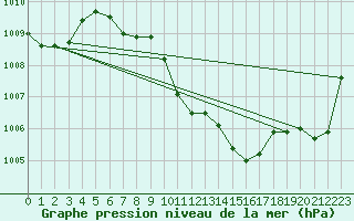 Courbe de la pression atmosphrique pour Usti Nad Orlici