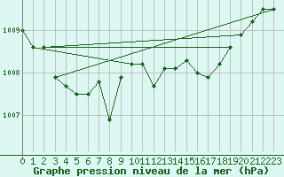 Courbe de la pression atmosphrique pour Mejrup