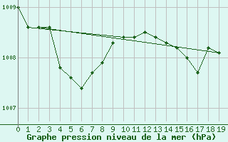 Courbe de la pression atmosphrique pour Tarare (69)