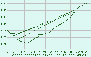 Courbe de la pression atmosphrique pour Milford Haven