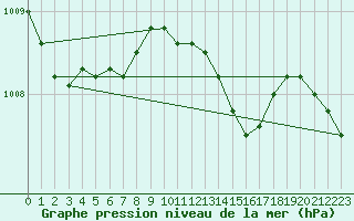 Courbe de la pression atmosphrique pour Slubice