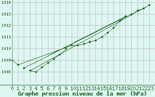 Courbe de la pression atmosphrique pour Boboc