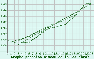 Courbe de la pression atmosphrique pour Valentia Observatory