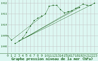 Courbe de la pression atmosphrique pour Uccle
