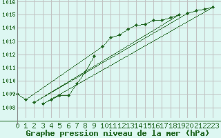 Courbe de la pression atmosphrique pour Storoen