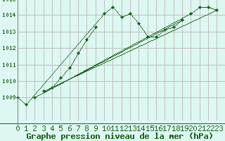 Courbe de la pression atmosphrique pour la bouée 6100198