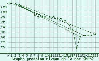 Courbe de la pression atmosphrique pour Casement Aerodrome