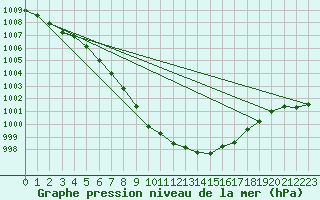 Courbe de la pression atmosphrique pour Asikkala Pulkkilanharju