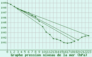 Courbe de la pression atmosphrique pour Werl