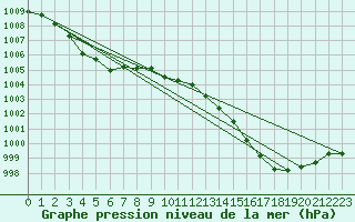 Courbe de la pression atmosphrique pour Laroque (34)